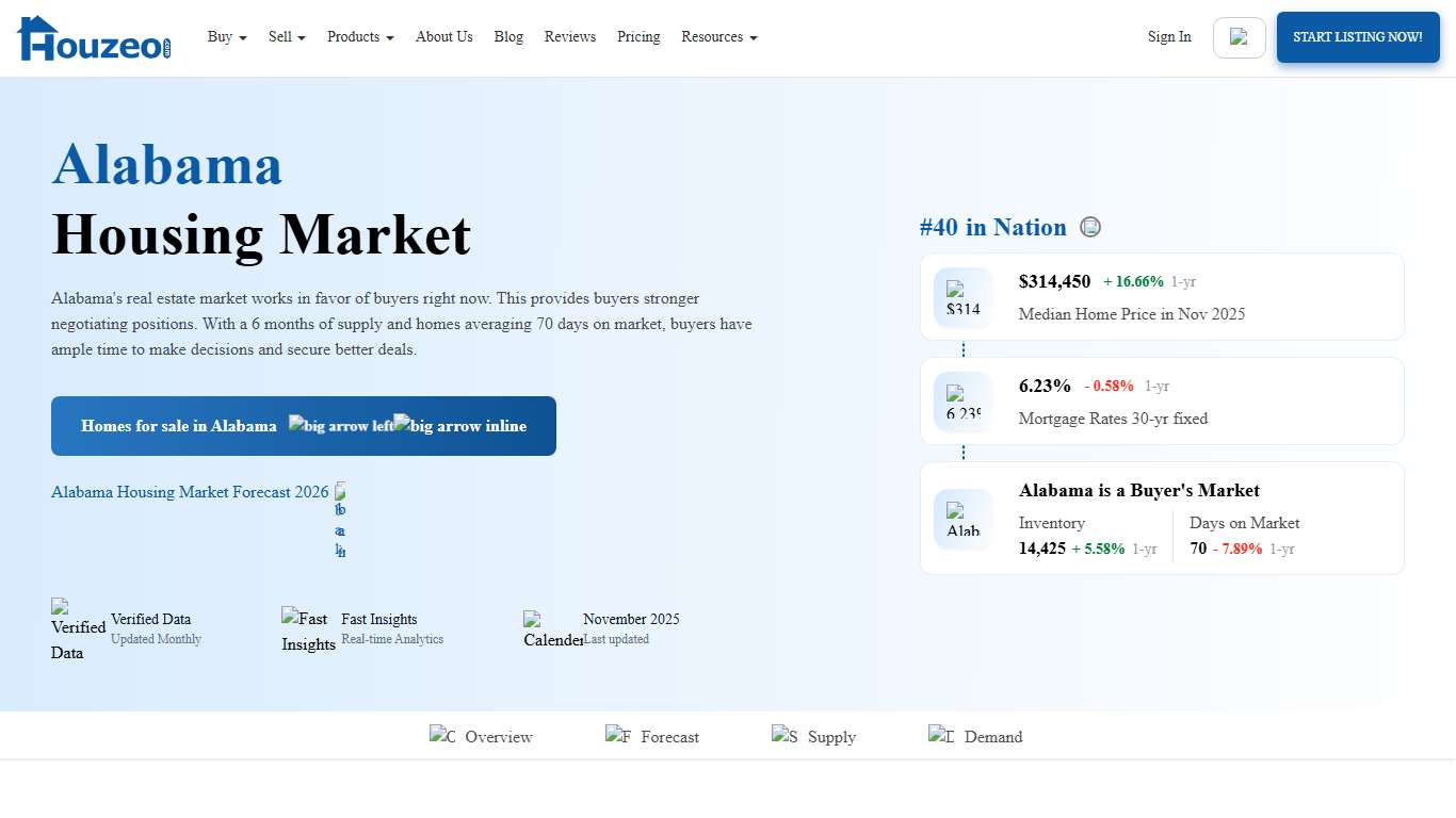 Alabama Housing Market in 2026: Home Prices & Trends Houzeo